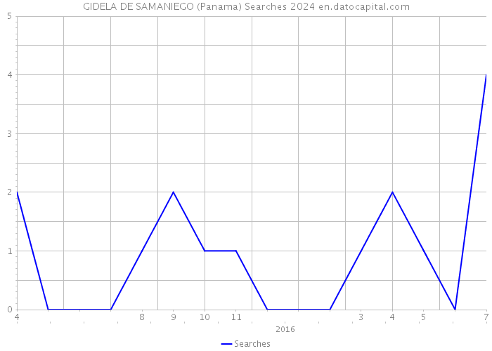 GIDELA DE SAMANIEGO (Panama) Searches 2024 
