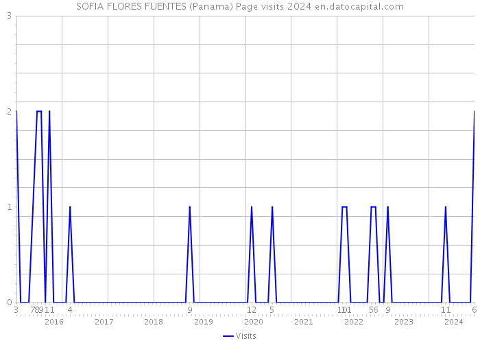 SOFIA FLORES FUENTES (Panama) Page visits 2024 