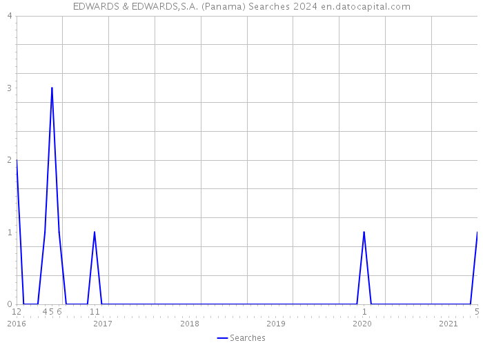 EDWARDS & EDWARDS,S.A. (Panama) Searches 2024 