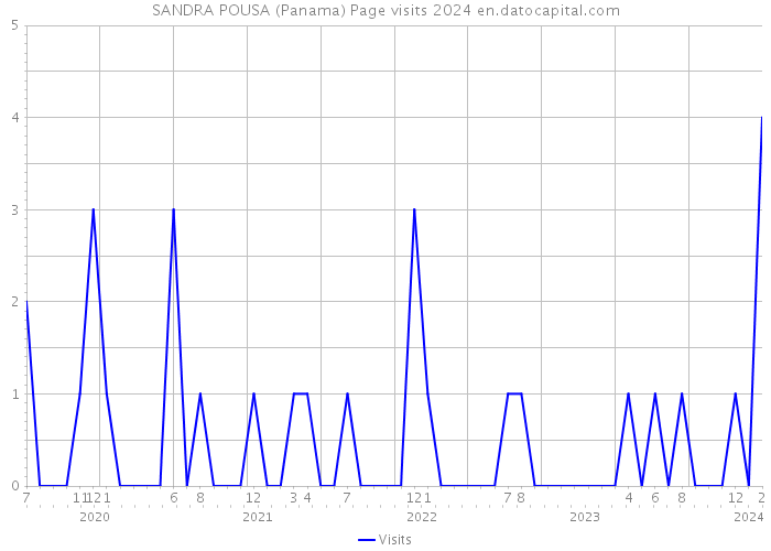 SANDRA POUSA (Panama) Page visits 2024 