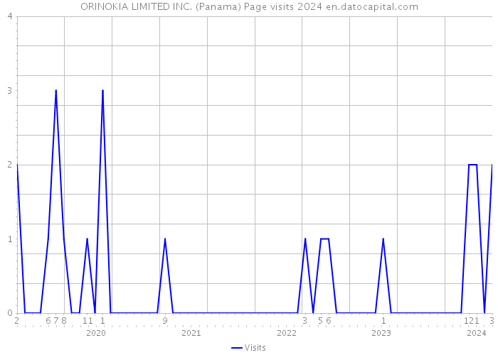ORINOKIA LIMITED INC. (Panama) Page visits 2024 