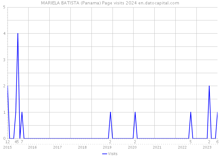 MARIELA BATISTA (Panama) Page visits 2024 