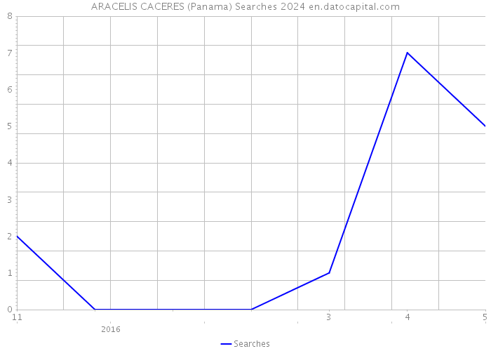 ARACELIS CACERES (Panama) Searches 2024 