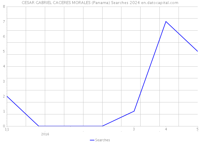 CESAR GABRIEL CACERES MORALES (Panama) Searches 2024 