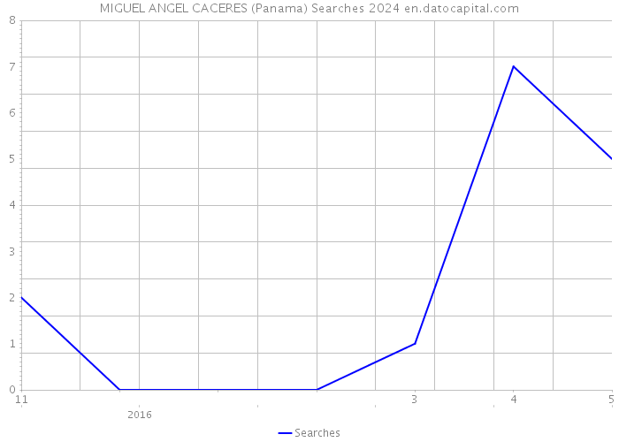 MIGUEL ANGEL CACERES (Panama) Searches 2024 