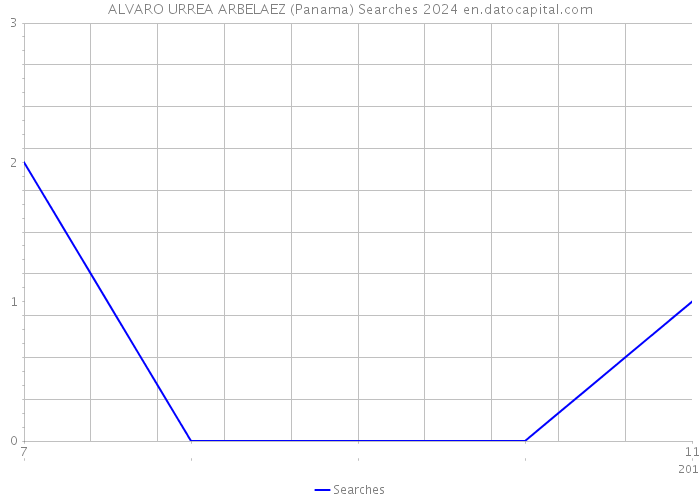 ALVARO URREA ARBELAEZ (Panama) Searches 2024 