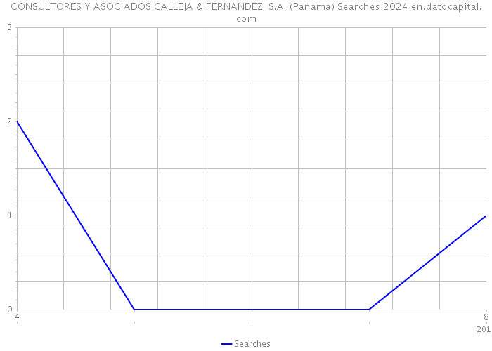 CONSULTORES Y ASOCIADOS CALLEJA & FERNANDEZ, S.A. (Panama) Searches 2024 