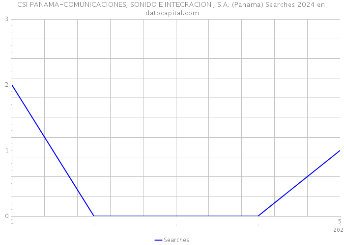 CSI PANAMA-COMUNICACIONES, SONIDO E INTEGRACION , S.A. (Panama) Searches 2024 