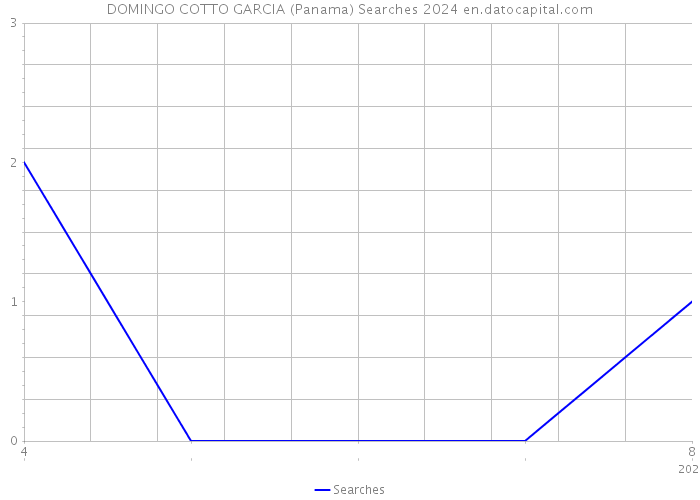 DOMINGO COTTO GARCIA (Panama) Searches 2024 
