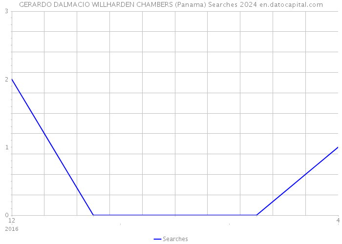 GERARDO DALMACIO WILLHARDEN CHAMBERS (Panama) Searches 2024 