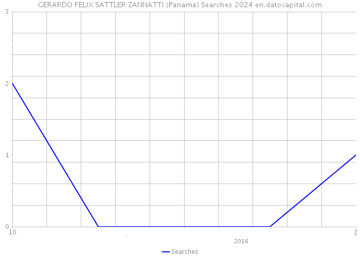 GERARDO FELIX SATTLER ZANNATTI (Panama) Searches 2024 