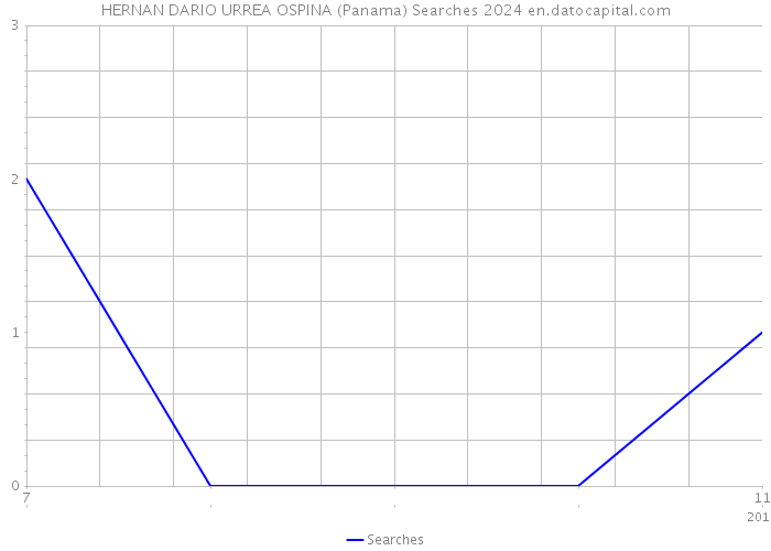 HERNAN DARIO URREA OSPINA (Panama) Searches 2024 