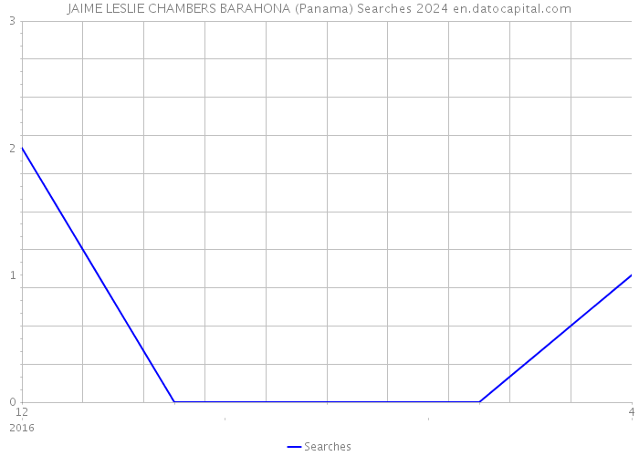 JAIME LESLIE CHAMBERS BARAHONA (Panama) Searches 2024 