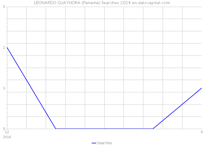 LEONARDO GUAYNORA (Panama) Searches 2024 