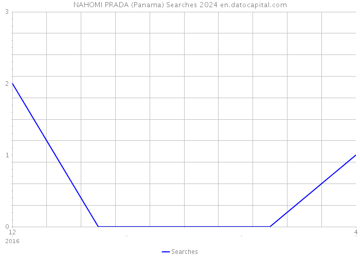 NAHOMI PRADA (Panama) Searches 2024 