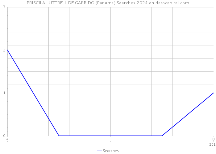 PRISCILA LUTTRELL DE GARRIDO (Panama) Searches 2024 