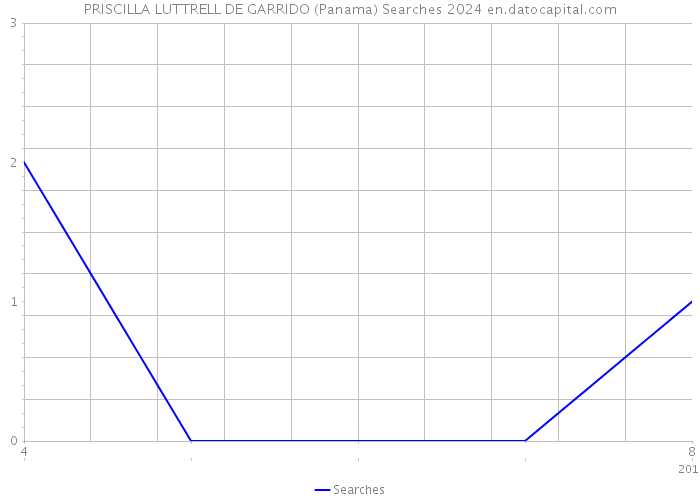 PRISCILLA LUTTRELL DE GARRIDO (Panama) Searches 2024 