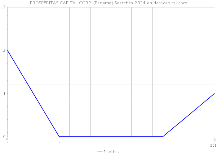 PROSPERITAS CAPITAL CORP. (Panama) Searches 2024 