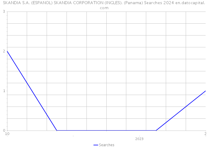 SKANDIA S.A. (ESPANOL) SKANDIA CORPORATION (INGLES). (Panama) Searches 2024 