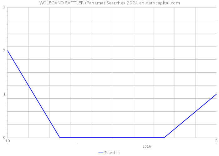 WOLFGAND SATTLER (Panama) Searches 2024 