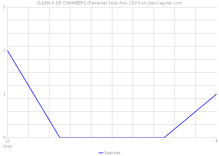 ZULEIKA DE CHAMBERS (Panama) Searches 2024 