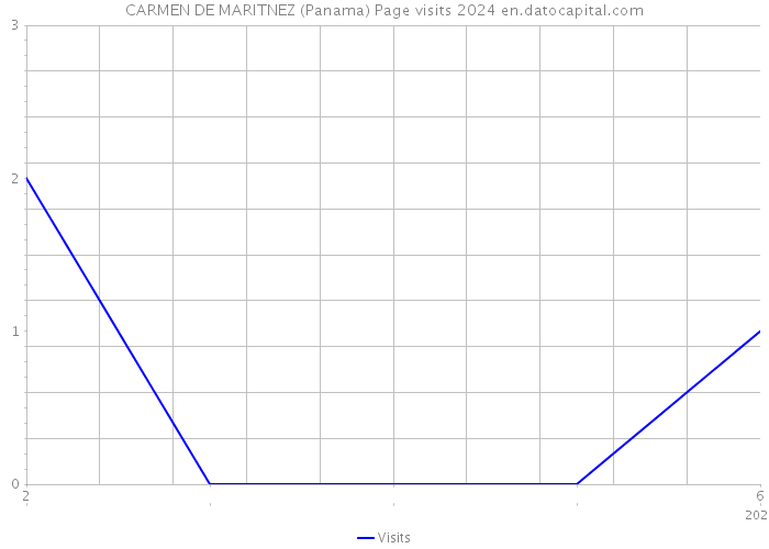 CARMEN DE MARITNEZ (Panama) Page visits 2024 