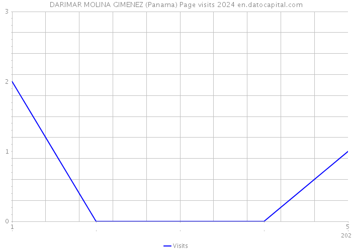 DARIMAR MOLINA GIMENEZ (Panama) Page visits 2024 