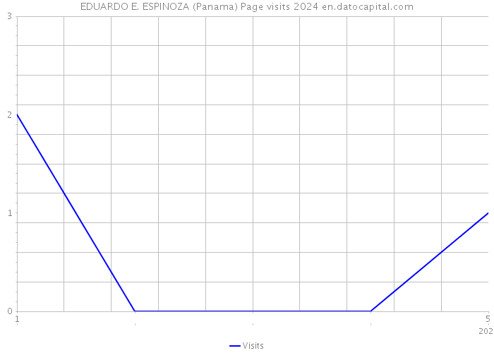 EDUARDO E. ESPINOZA (Panama) Page visits 2024 