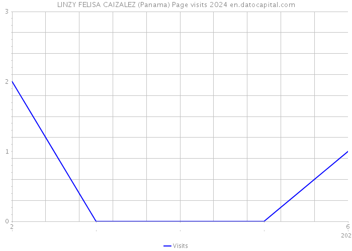 LINZY FELISA CAIZALEZ (Panama) Page visits 2024 