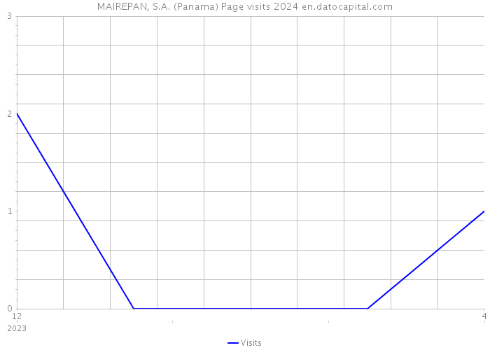 MAIREPAN, S.A. (Panama) Page visits 2024 