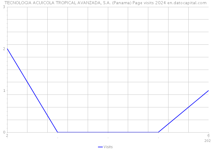 TECNOLOGIA ACUICOLA TROPICAL AVANZADA, S.A. (Panama) Page visits 2024 