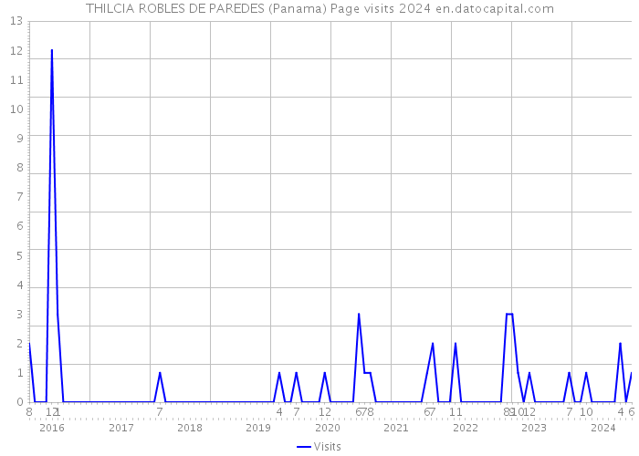 THILCIA ROBLES DE PAREDES (Panama) Page visits 2024 