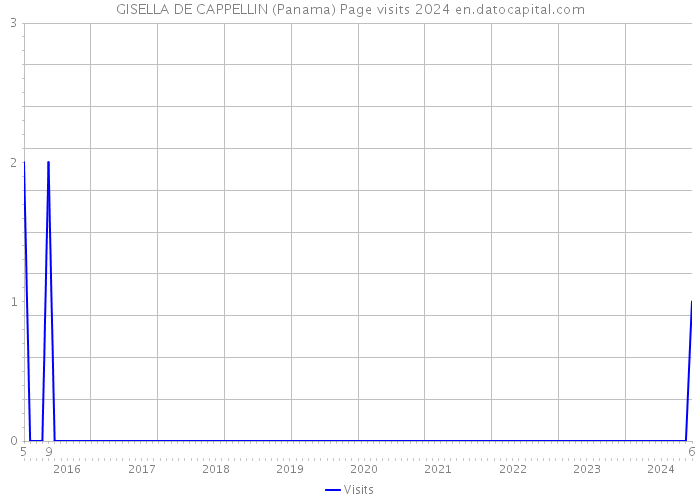 GISELLA DE CAPPELLIN (Panama) Page visits 2024 