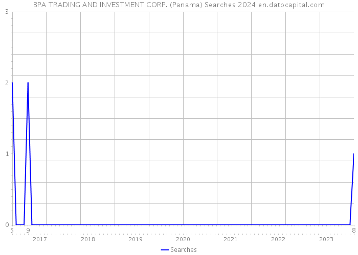 BPA TRADING AND INVESTMENT CORP. (Panama) Searches 2024 