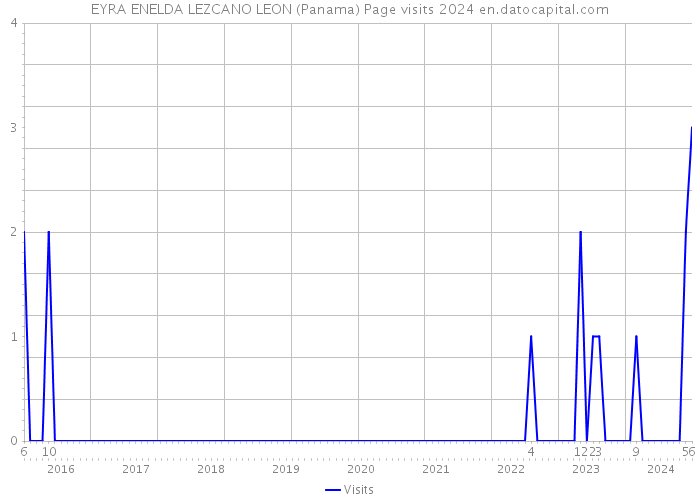 EYRA ENELDA LEZCANO LEON (Panama) Page visits 2024 