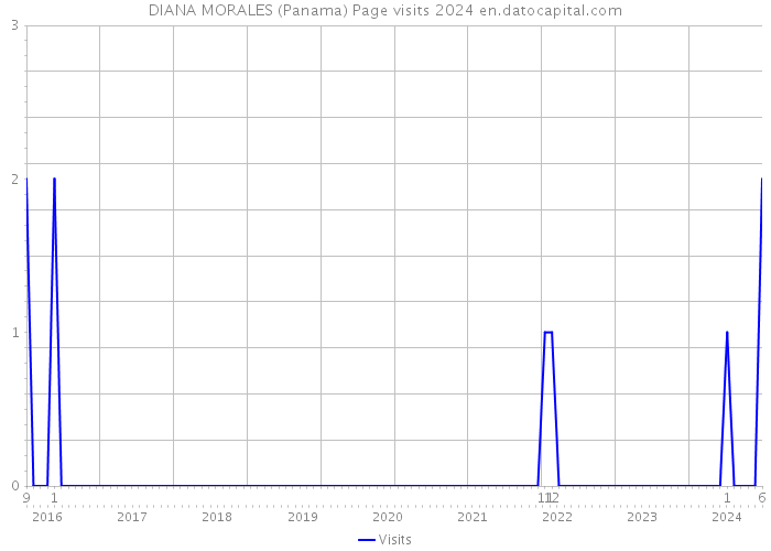 DIANA MORALES (Panama) Page visits 2024 