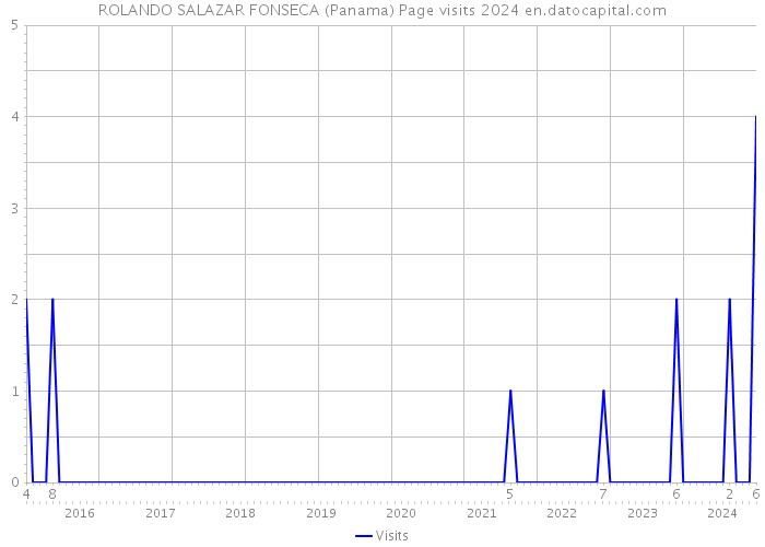 ROLANDO SALAZAR FONSECA (Panama) Page visits 2024 