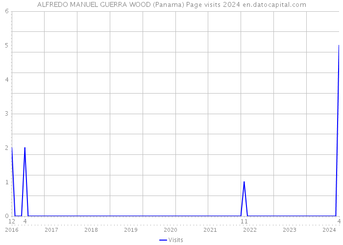 ALFREDO MANUEL GUERRA WOOD (Panama) Page visits 2024 