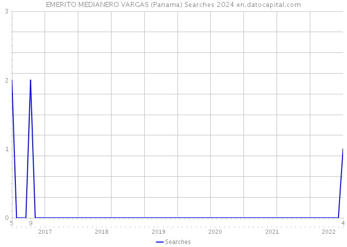 EMERITO MEDIANERO VARGAS (Panama) Searches 2024 