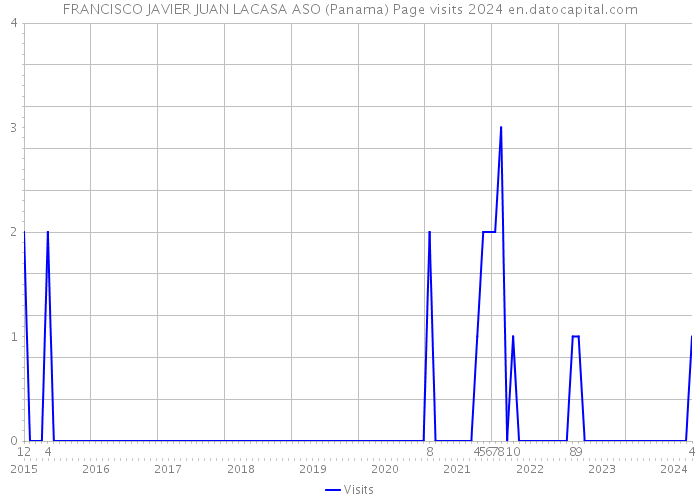 FRANCISCO JAVIER JUAN LACASA ASO (Panama) Page visits 2024 