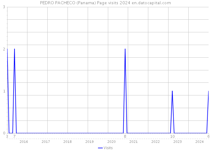 PEDRO PACHECO (Panama) Page visits 2024 