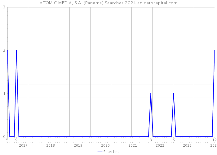ATOMIC MEDIA, S.A. (Panama) Searches 2024 