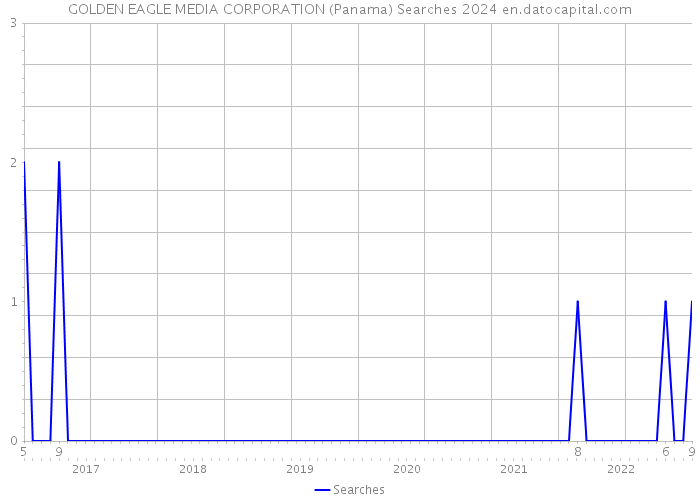 GOLDEN EAGLE MEDIA CORPORATION (Panama) Searches 2024 