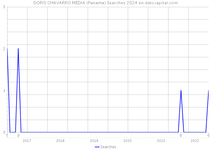 DORIS CHAVARRO MEDIA (Panama) Searches 2024 