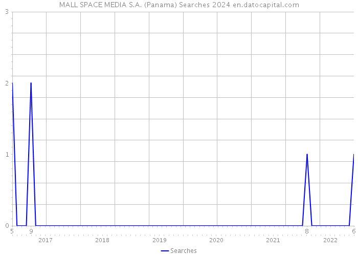 MALL SPACE MEDIA S.A. (Panama) Searches 2024 
