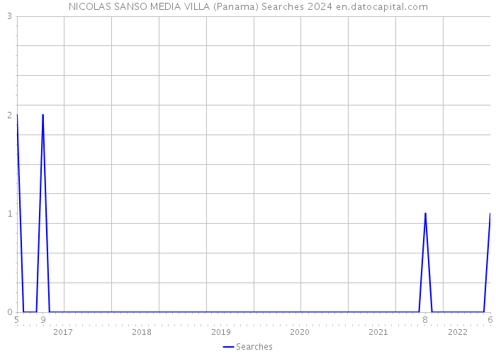 NICOLAS SANSO MEDIA VILLA (Panama) Searches 2024 