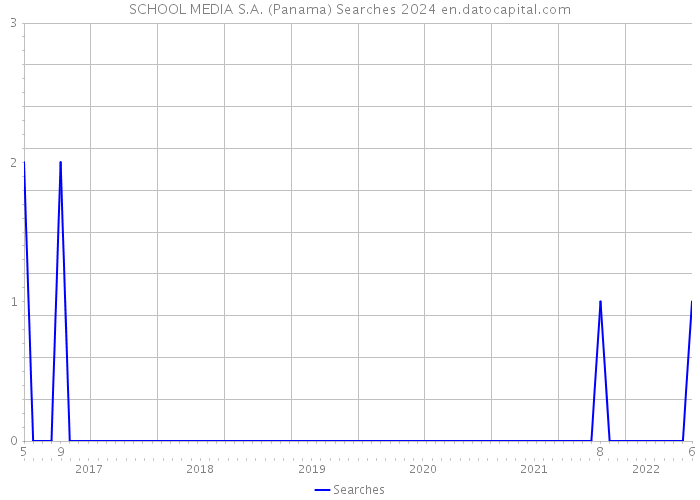 SCHOOL MEDIA S.A. (Panama) Searches 2024 