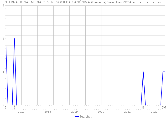 INTERNATIONAL MEDIA CENTRE SOCIEDAD ANÓNIMA (Panama) Searches 2024 