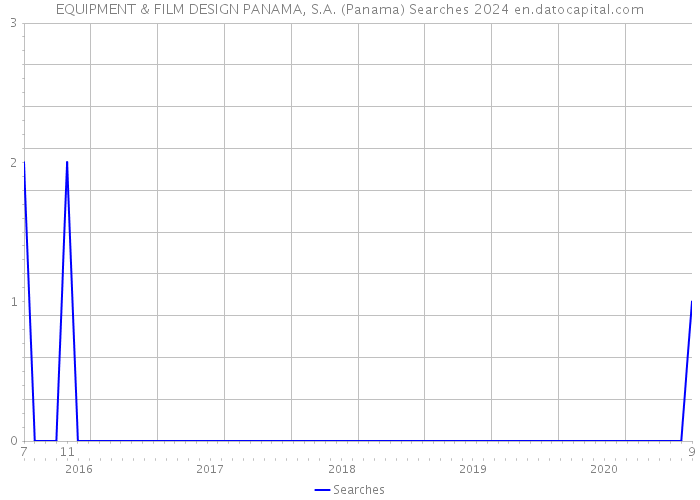 EQUIPMENT & FILM DESIGN PANAMA, S.A. (Panama) Searches 2024 