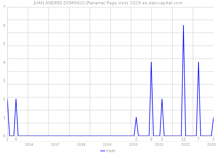 JUAN ANDRES DOMINGO (Panama) Page visits 2024 